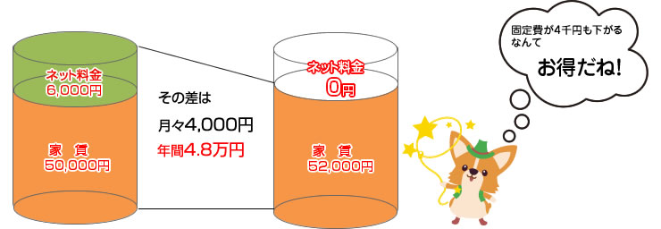 入居者様はインターネット料金が０円という感覚になります。